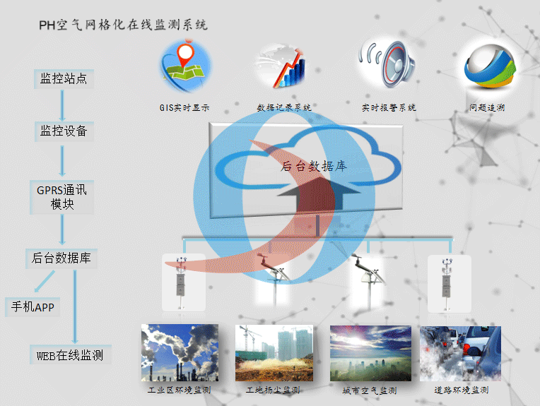 空氣網(wǎng)格化在線監(jiān)測(cè)平臺(tái)