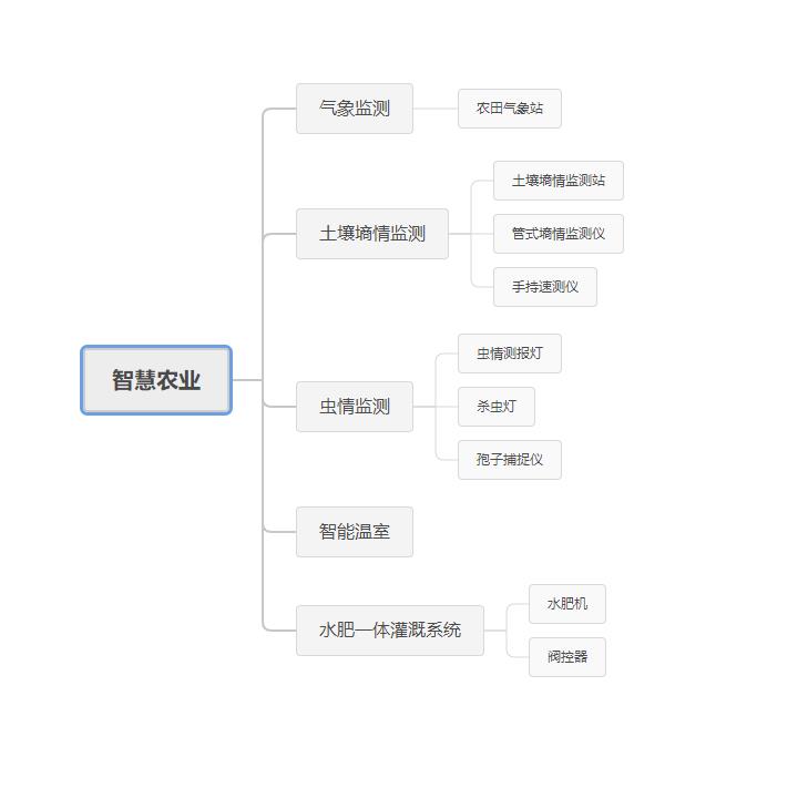 智慧農(nóng)業(yè)